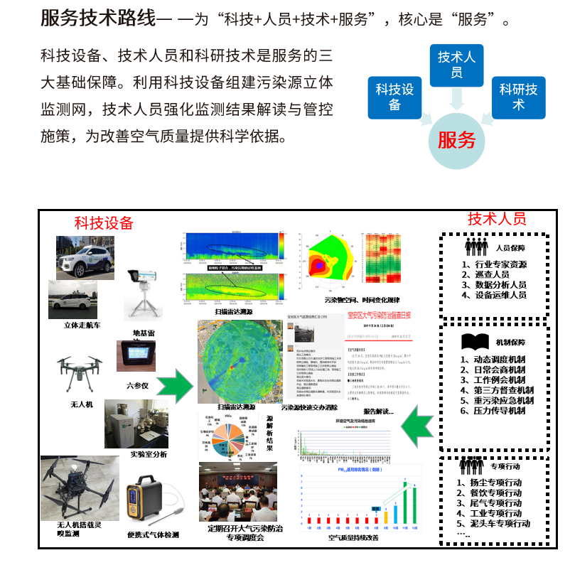 服务技术路线
